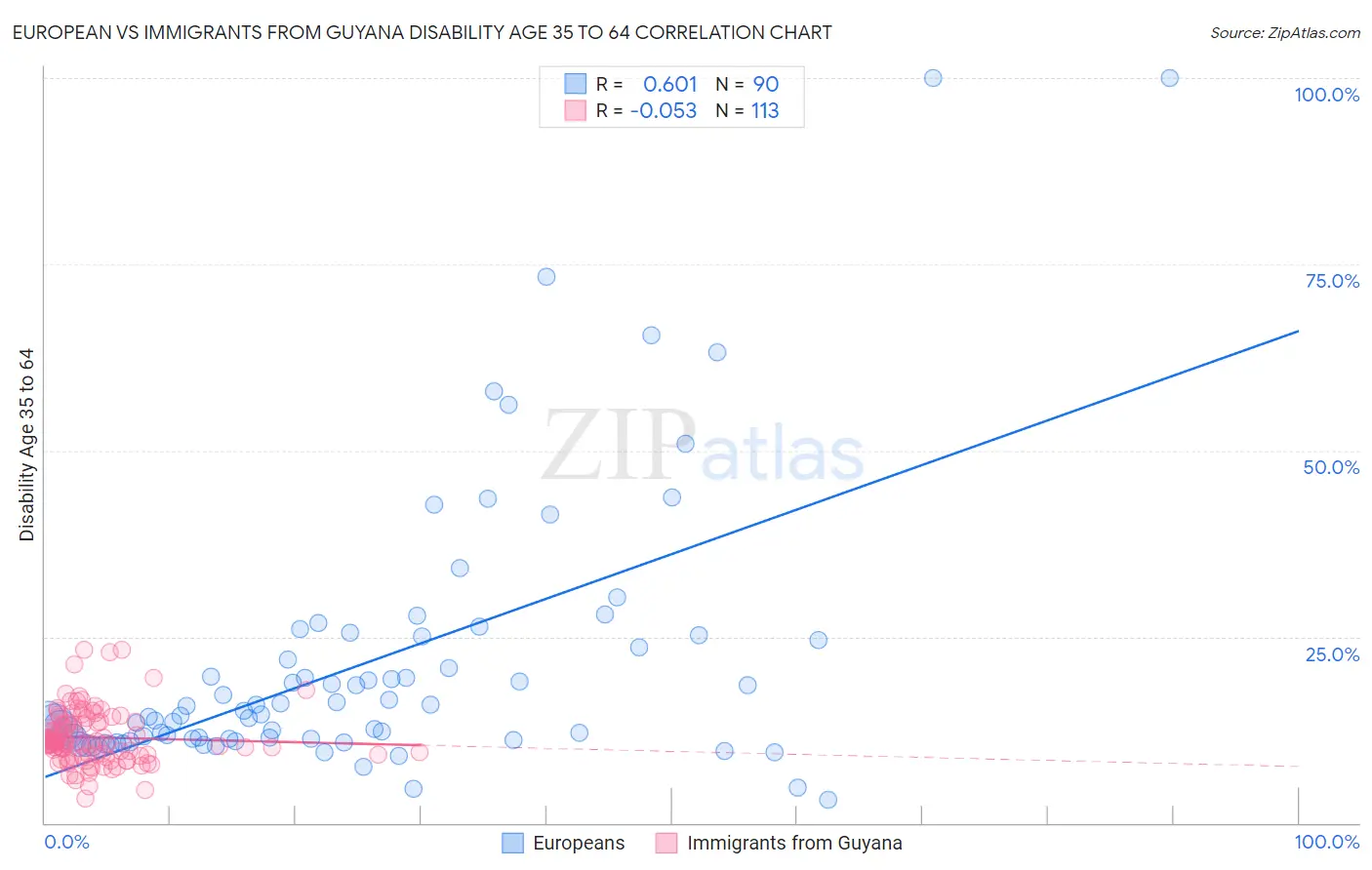 European vs Immigrants from Guyana Disability Age 35 to 64