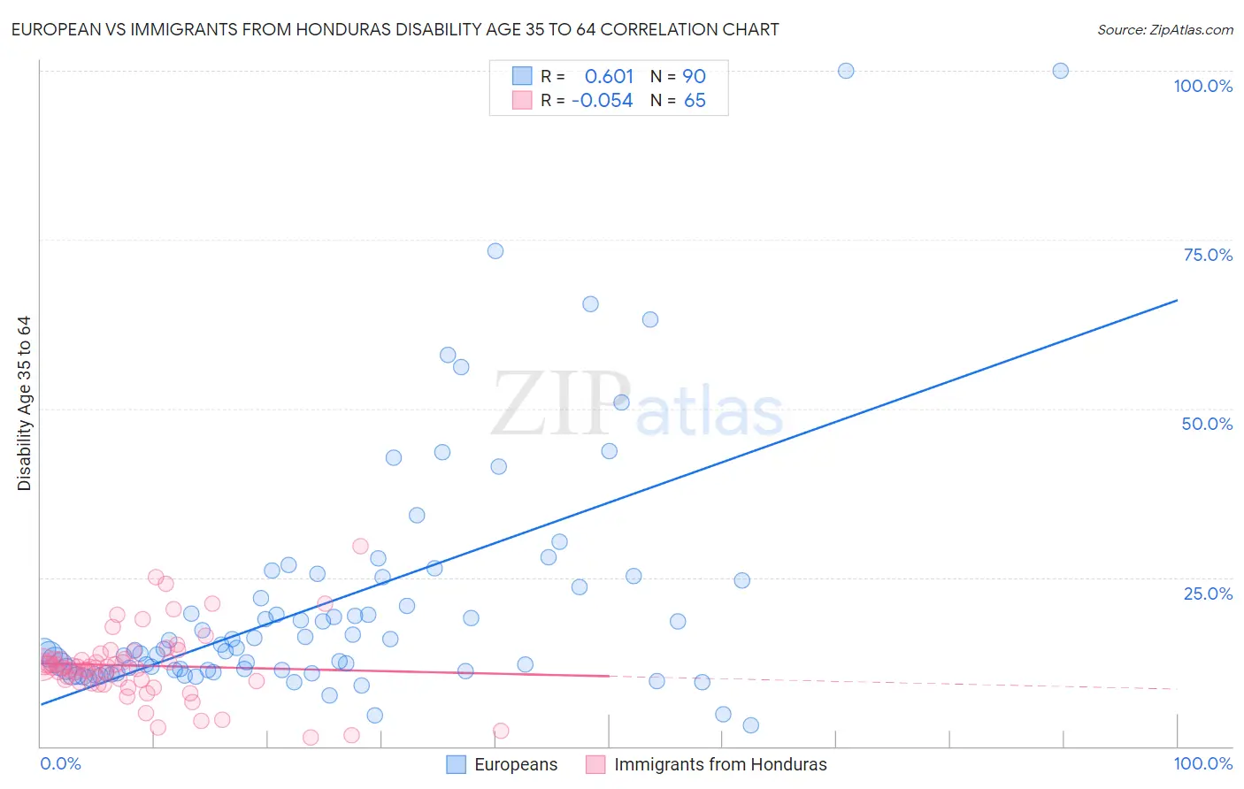 European vs Immigrants from Honduras Disability Age 35 to 64