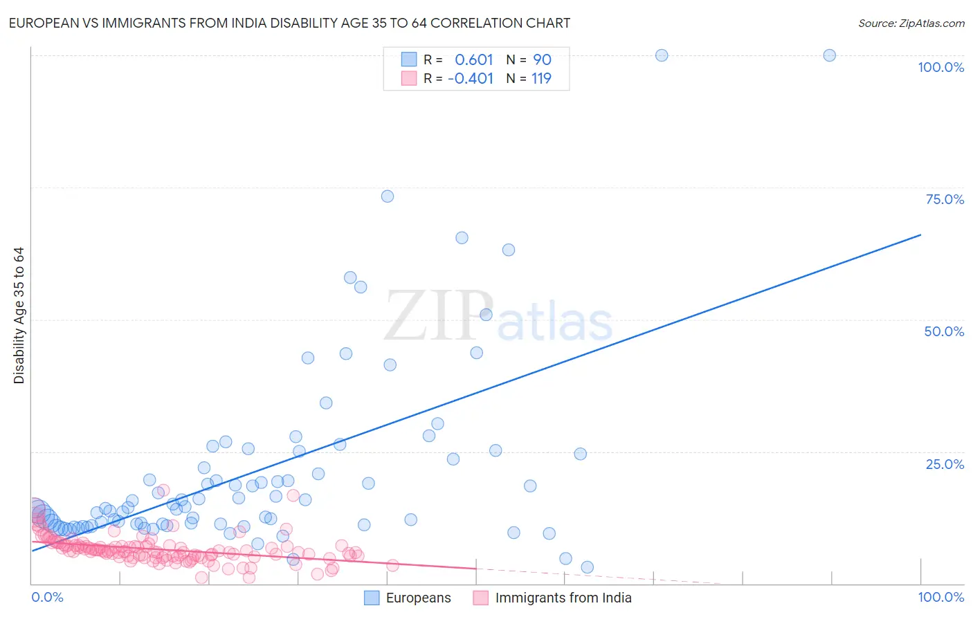 European vs Immigrants from India Disability Age 35 to 64