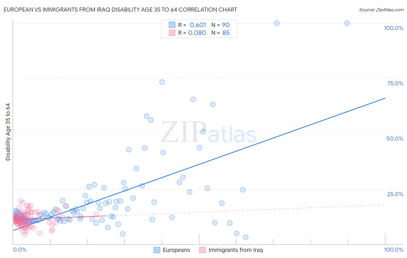 European vs Immigrants from Iraq Disability Age 35 to 64