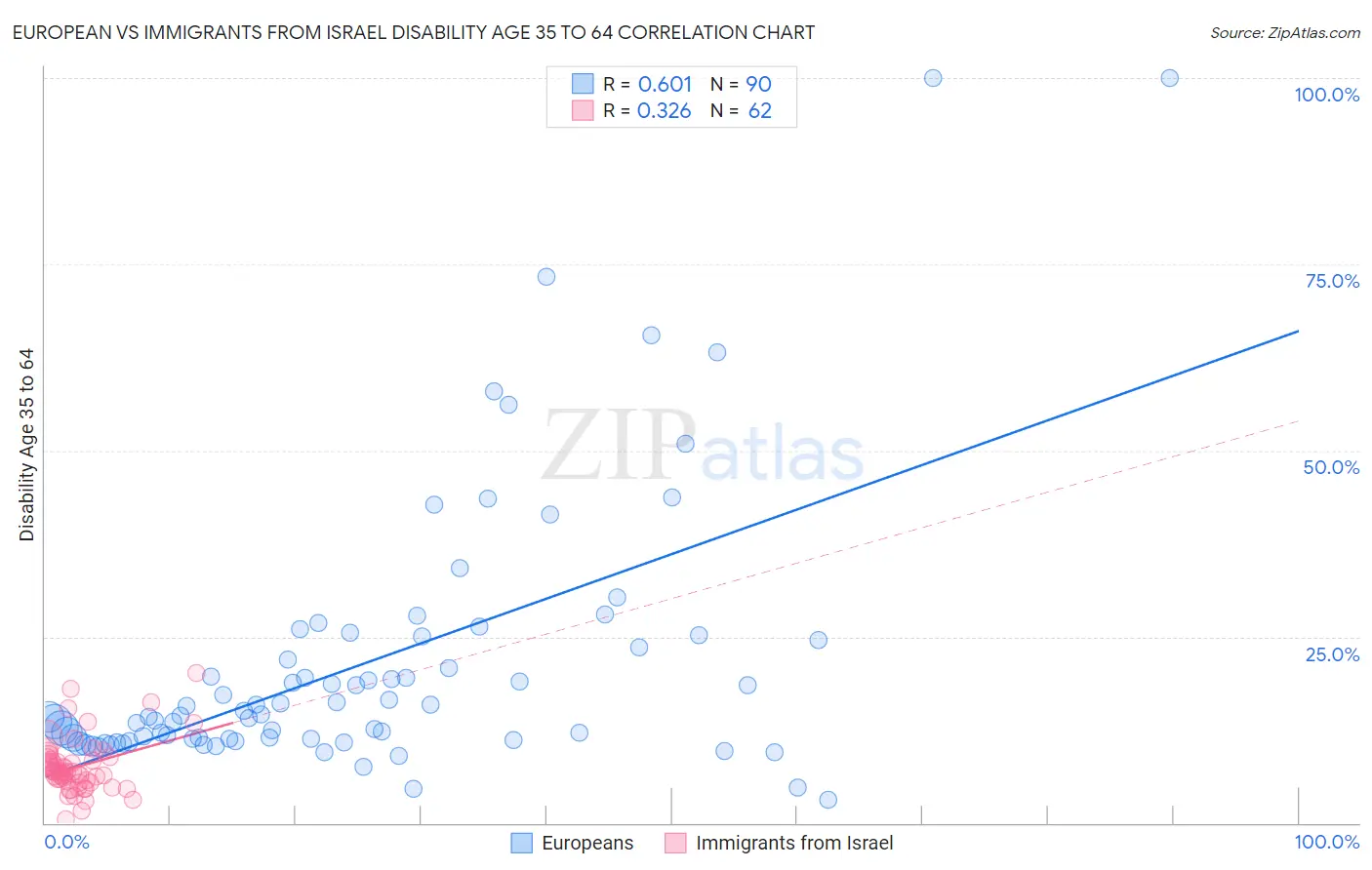 European vs Immigrants from Israel Disability Age 35 to 64