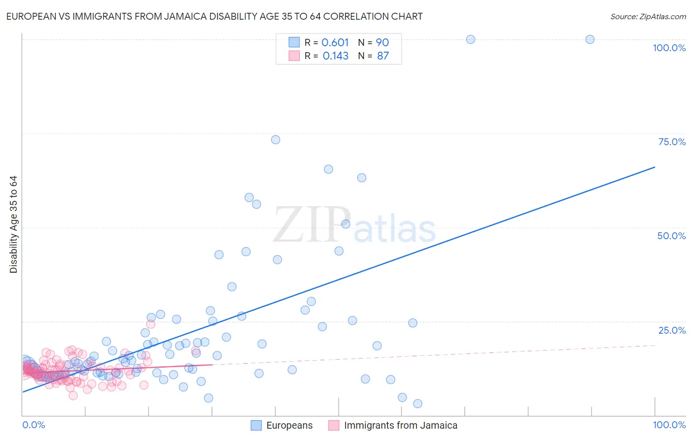 European vs Immigrants from Jamaica Disability Age 35 to 64