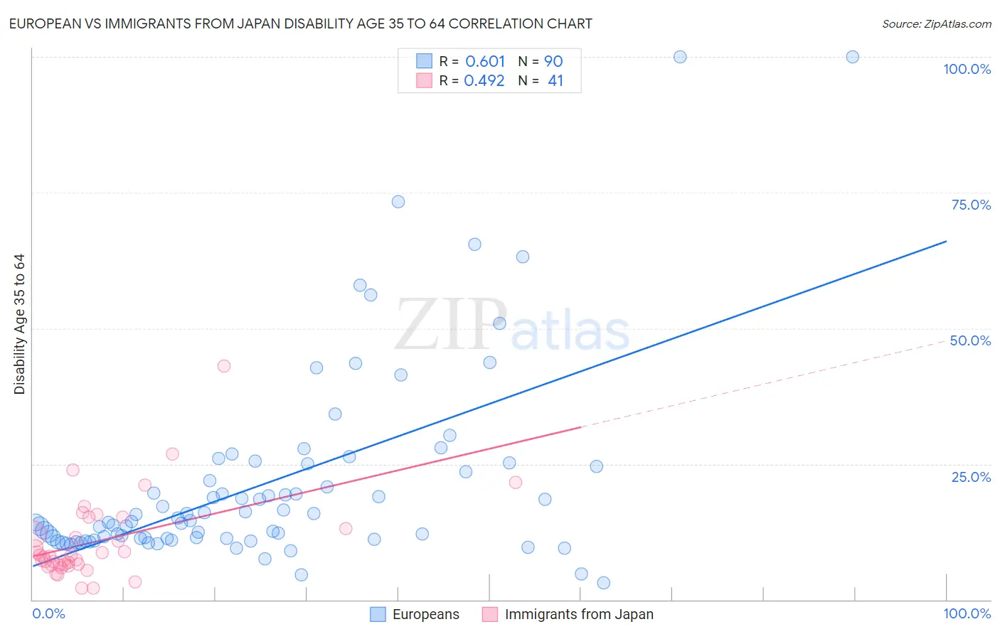 European vs Immigrants from Japan Disability Age 35 to 64