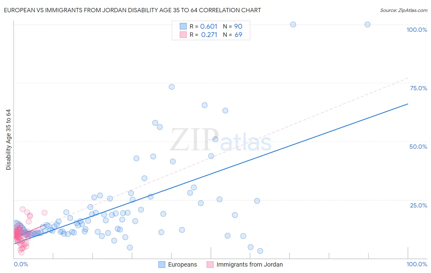 European vs Immigrants from Jordan Disability Age 35 to 64