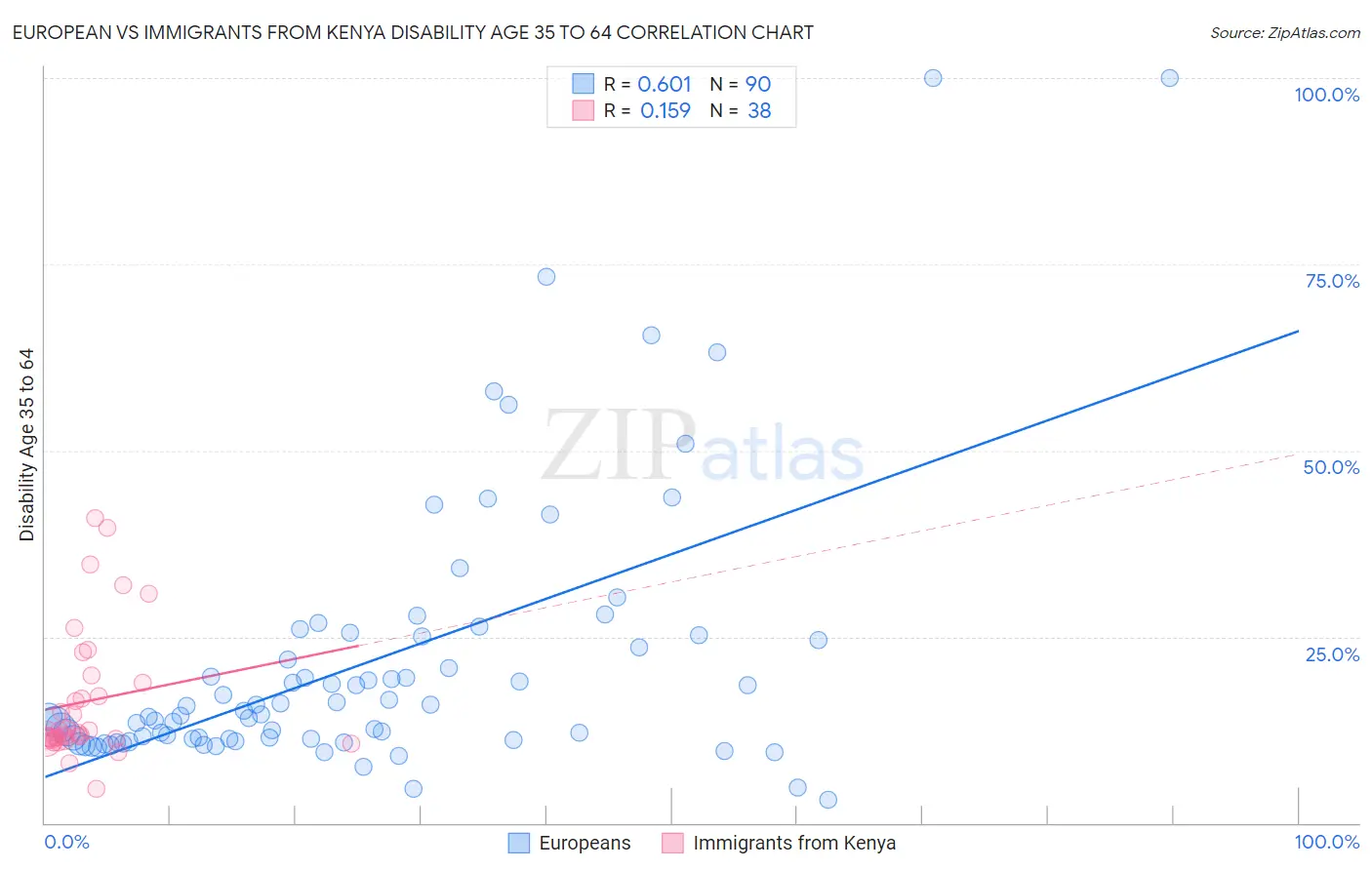 European vs Immigrants from Kenya Disability Age 35 to 64