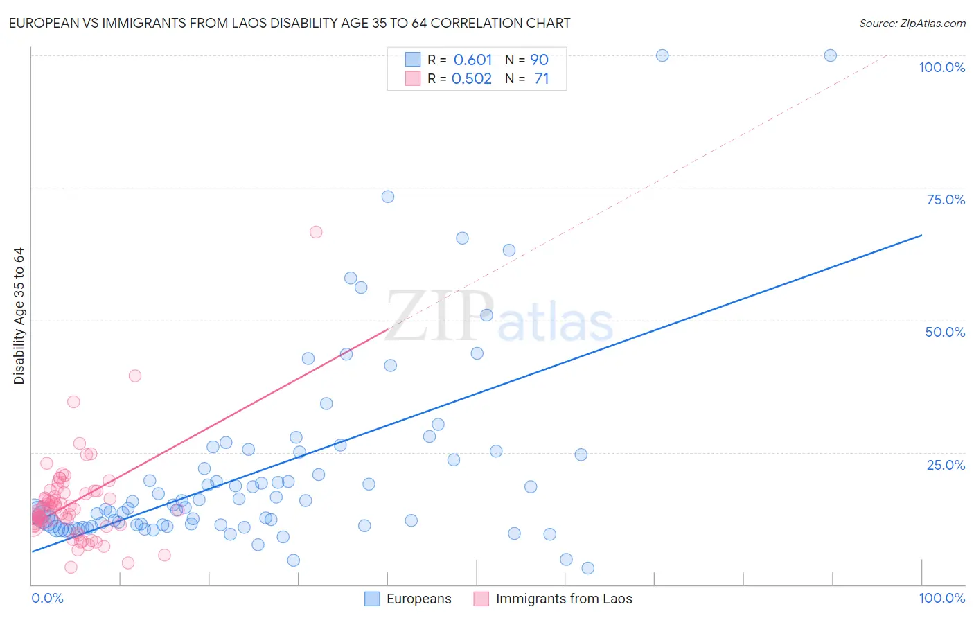 European vs Immigrants from Laos Disability Age 35 to 64