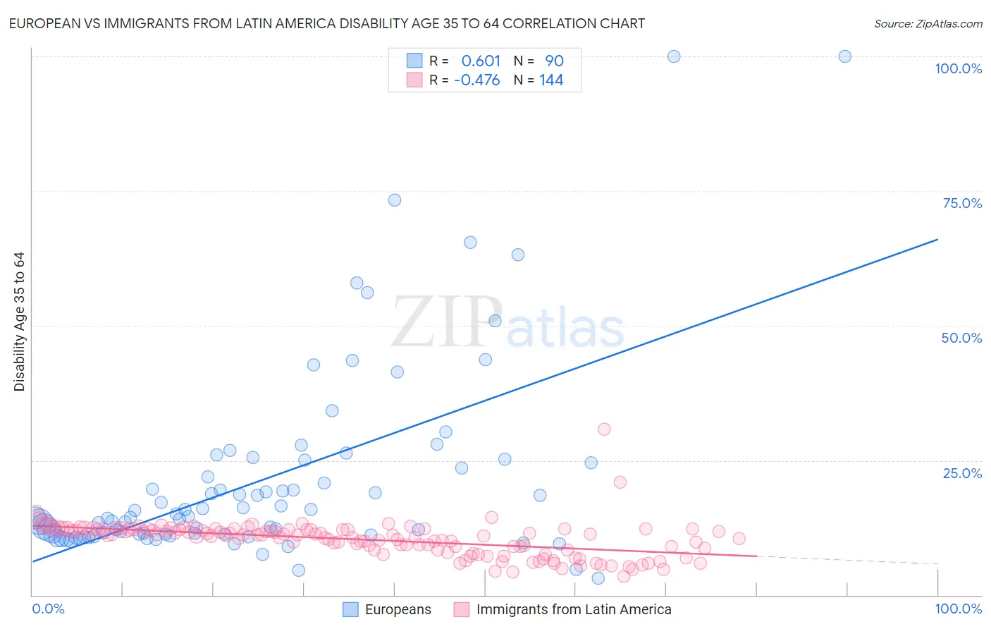 European vs Immigrants from Latin America Disability Age 35 to 64