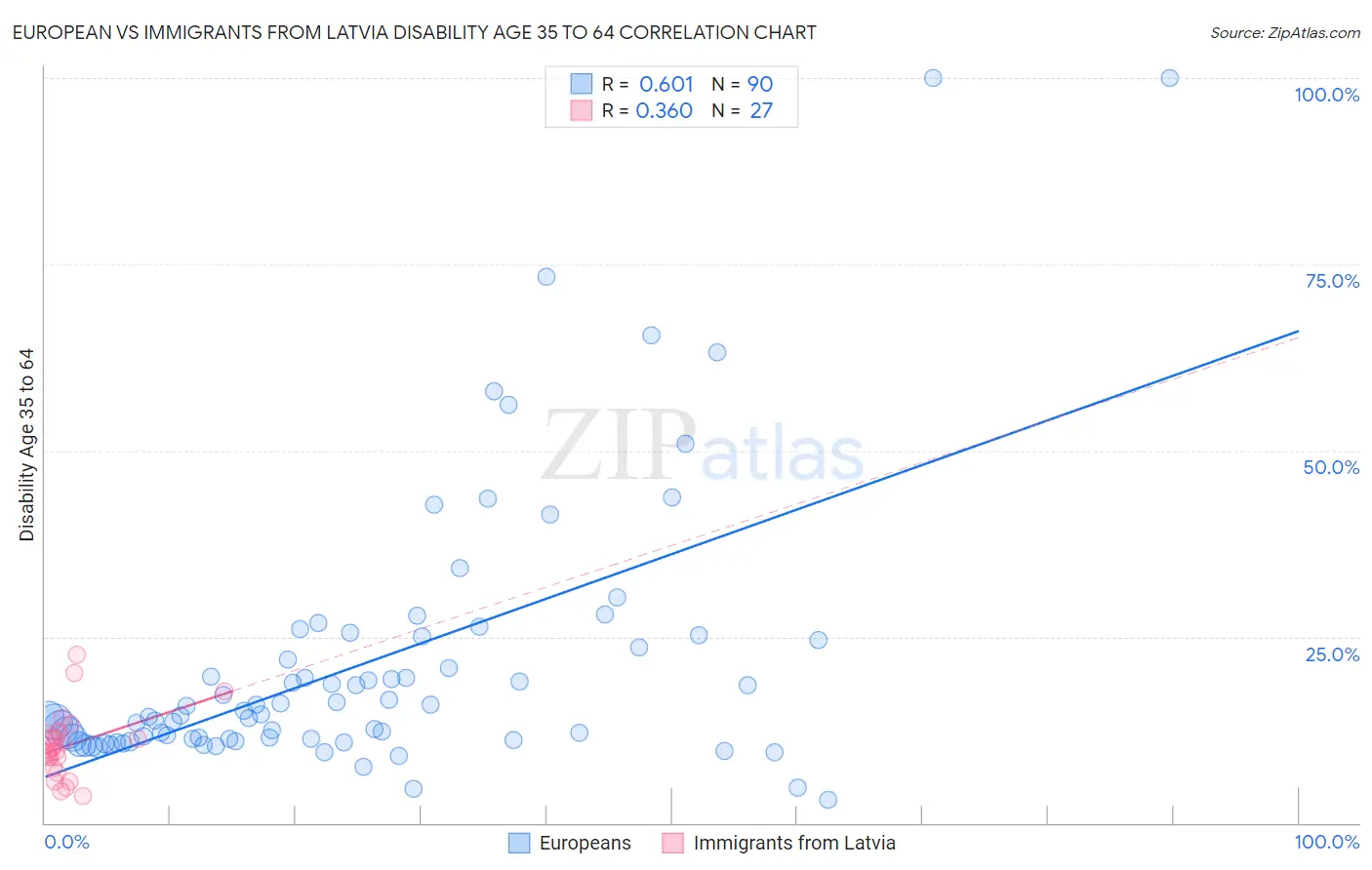 European vs Immigrants from Latvia Disability Age 35 to 64