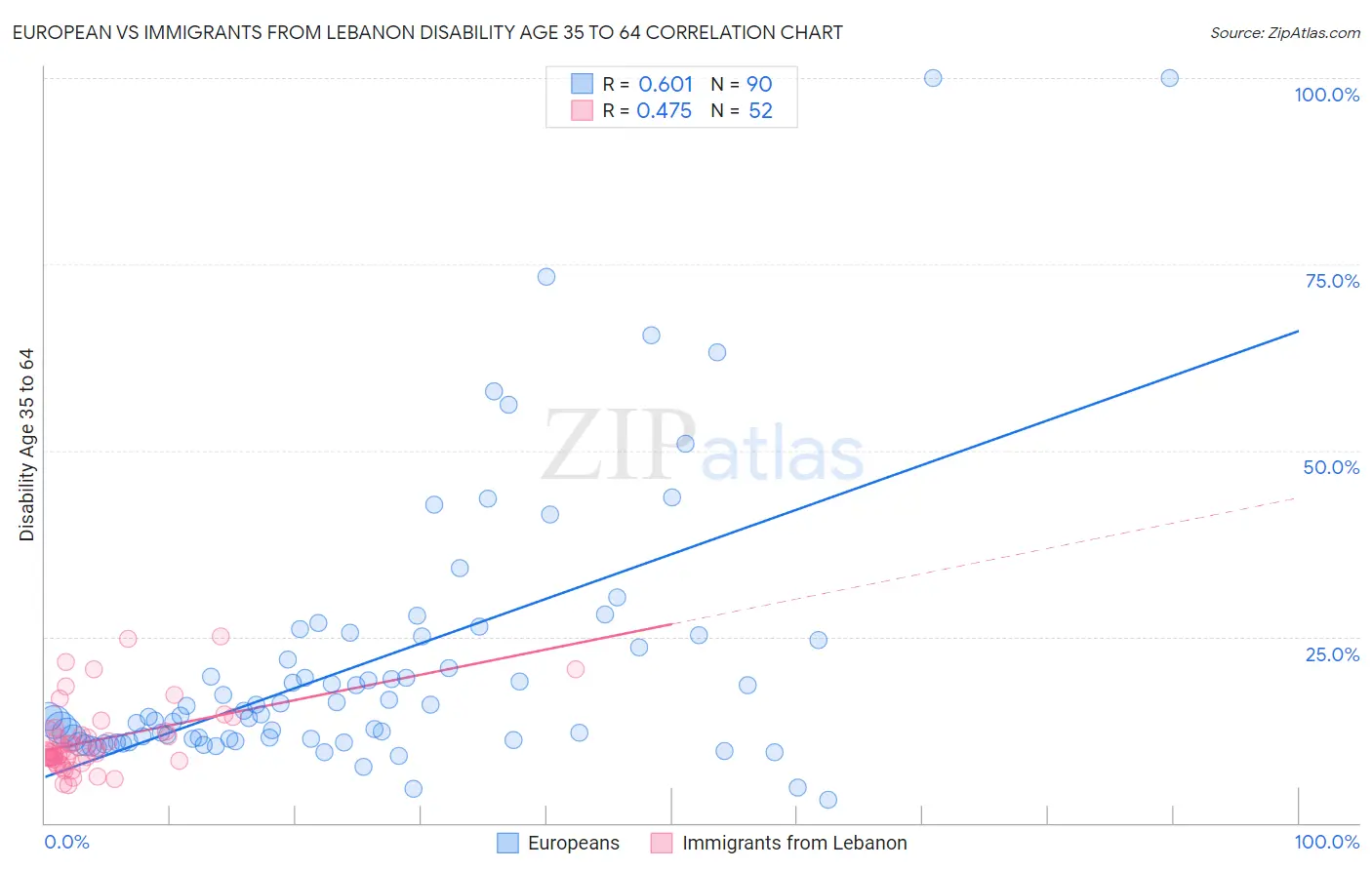 European vs Immigrants from Lebanon Disability Age 35 to 64