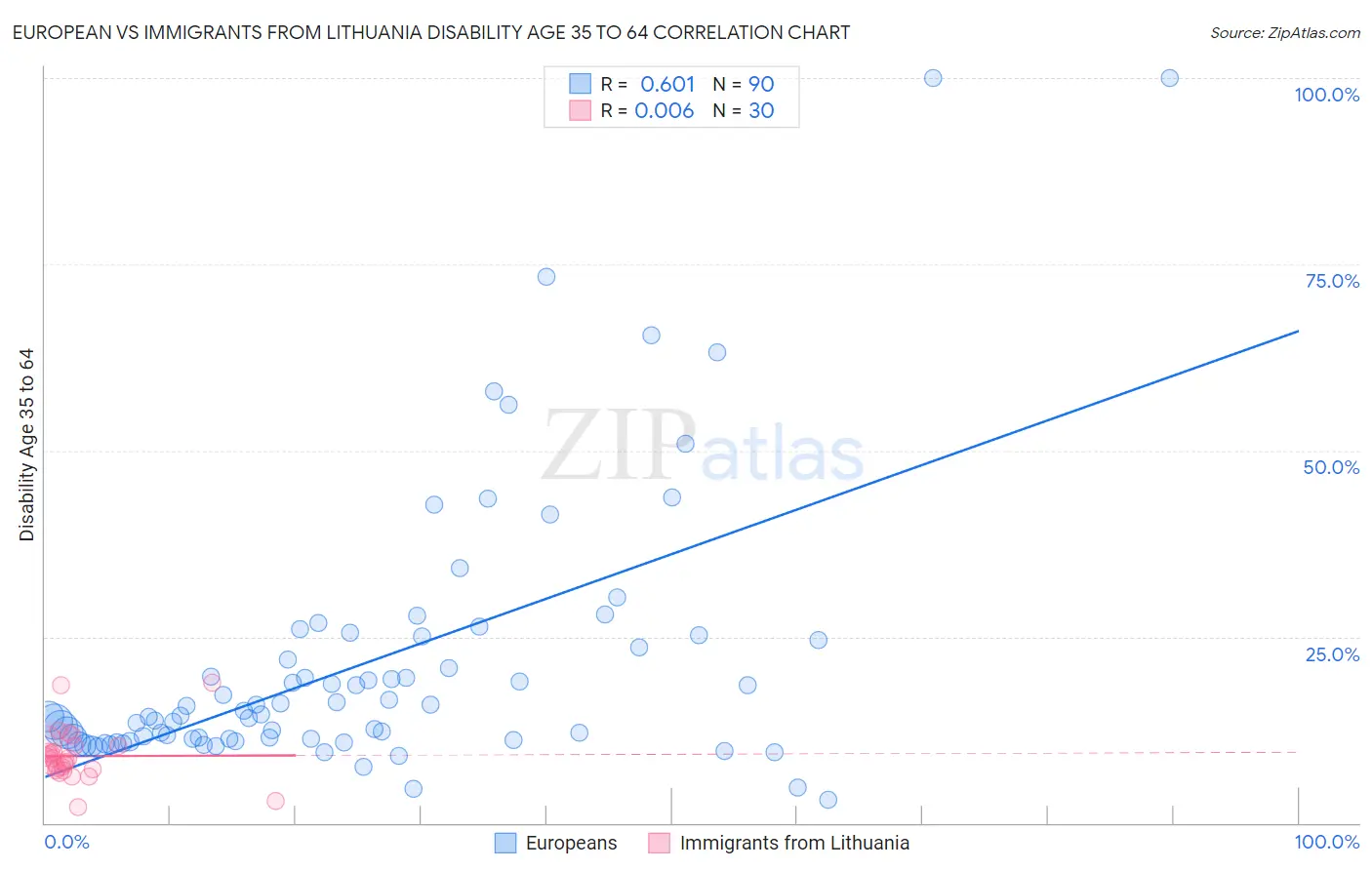 European vs Immigrants from Lithuania Disability Age 35 to 64