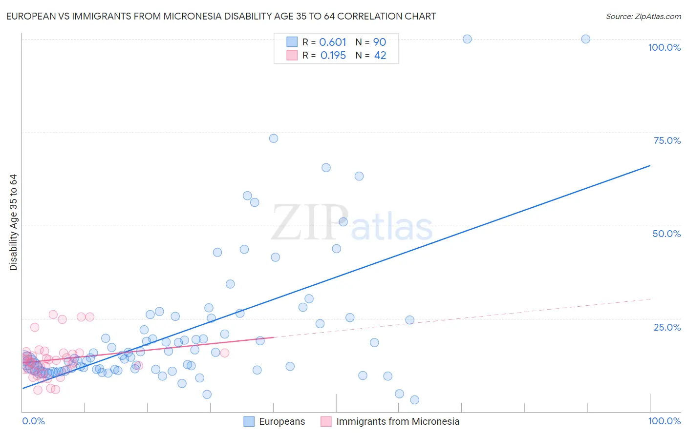 European vs Immigrants from Micronesia Disability Age 35 to 64