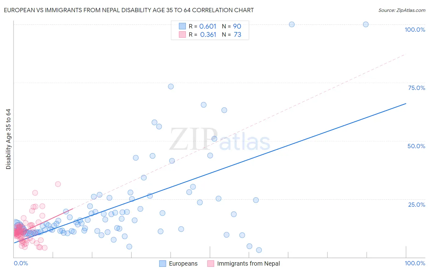 European vs Immigrants from Nepal Disability Age 35 to 64