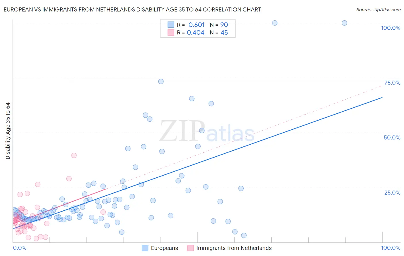 European vs Immigrants from Netherlands Disability Age 35 to 64