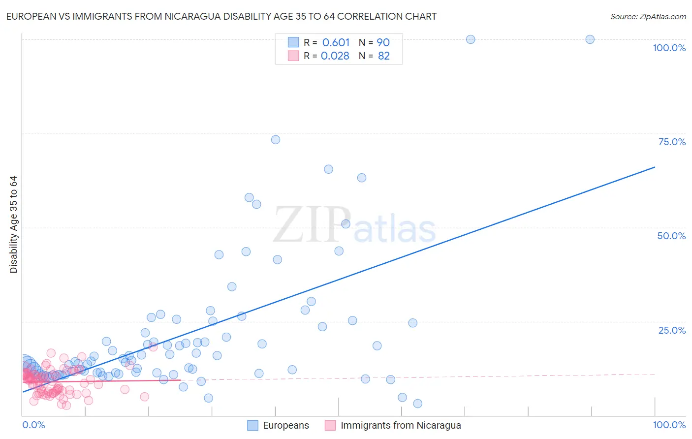 European vs Immigrants from Nicaragua Disability Age 35 to 64