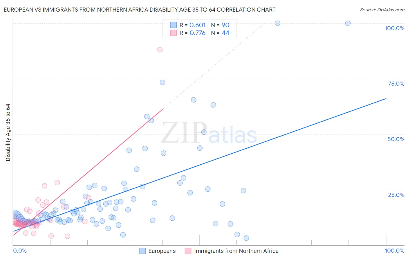 European vs Immigrants from Northern Africa Disability Age 35 to 64