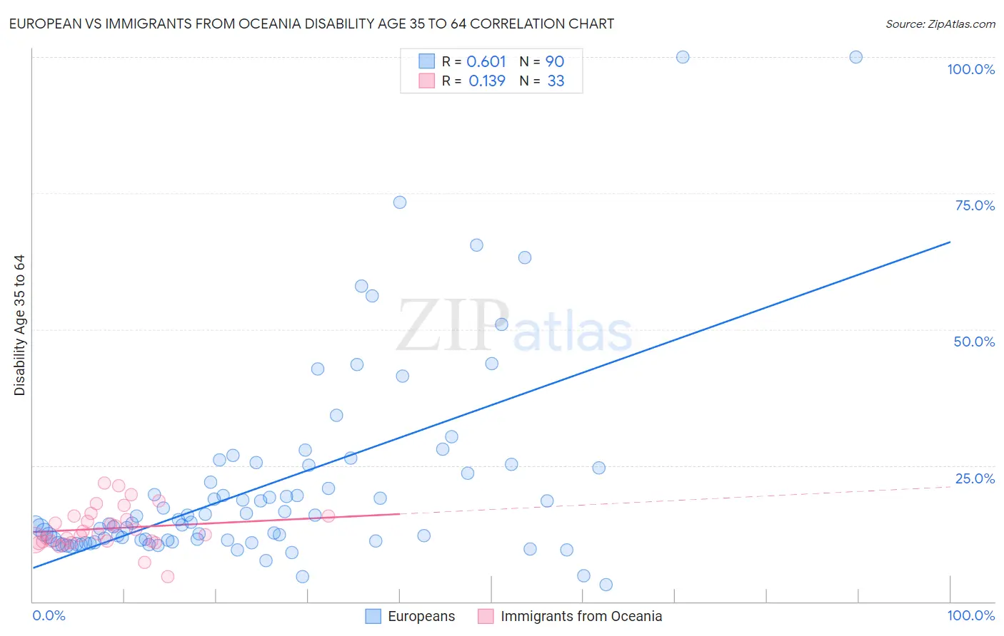 European vs Immigrants from Oceania Disability Age 35 to 64