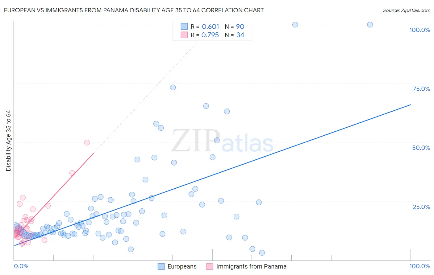 European vs Immigrants from Panama Disability Age 35 to 64