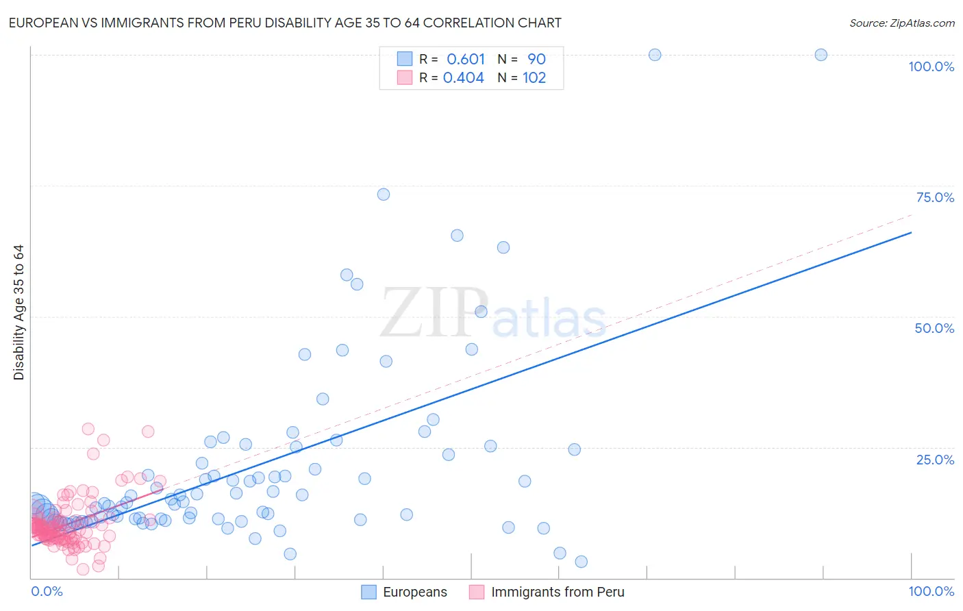 European vs Immigrants from Peru Disability Age 35 to 64