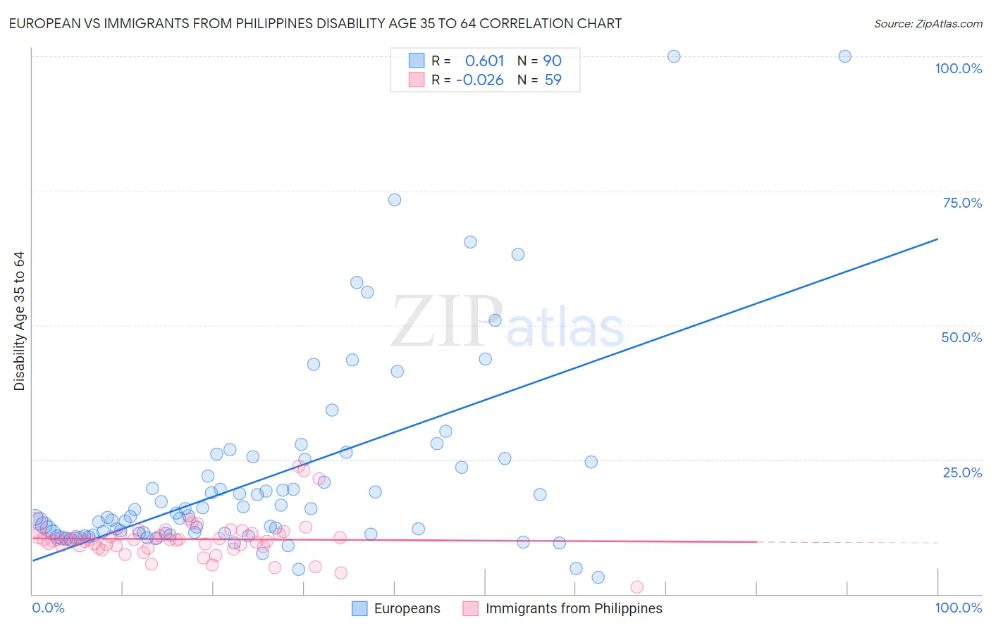 European vs Immigrants from Philippines Disability Age 35 to 64