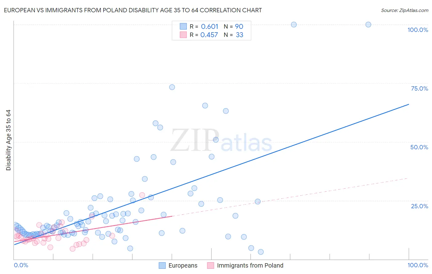 European vs Immigrants from Poland Disability Age 35 to 64