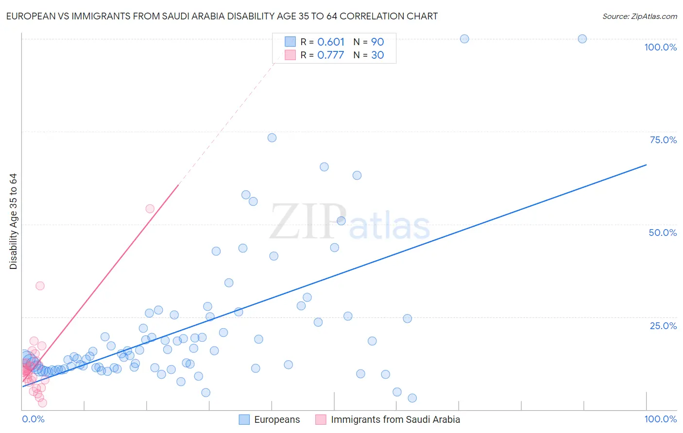 European vs Immigrants from Saudi Arabia Disability Age 35 to 64