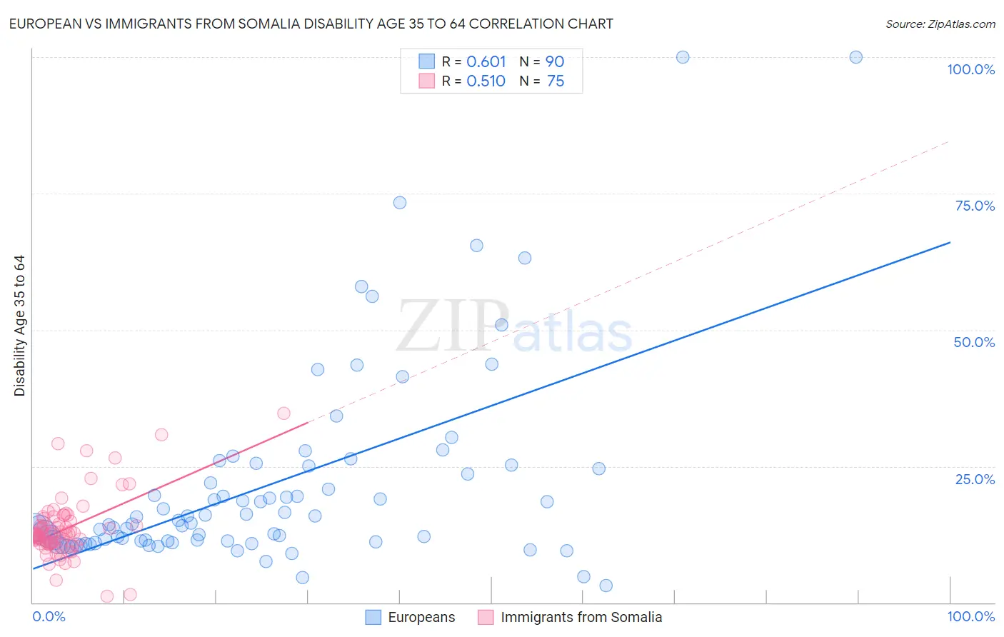 European vs Immigrants from Somalia Disability Age 35 to 64