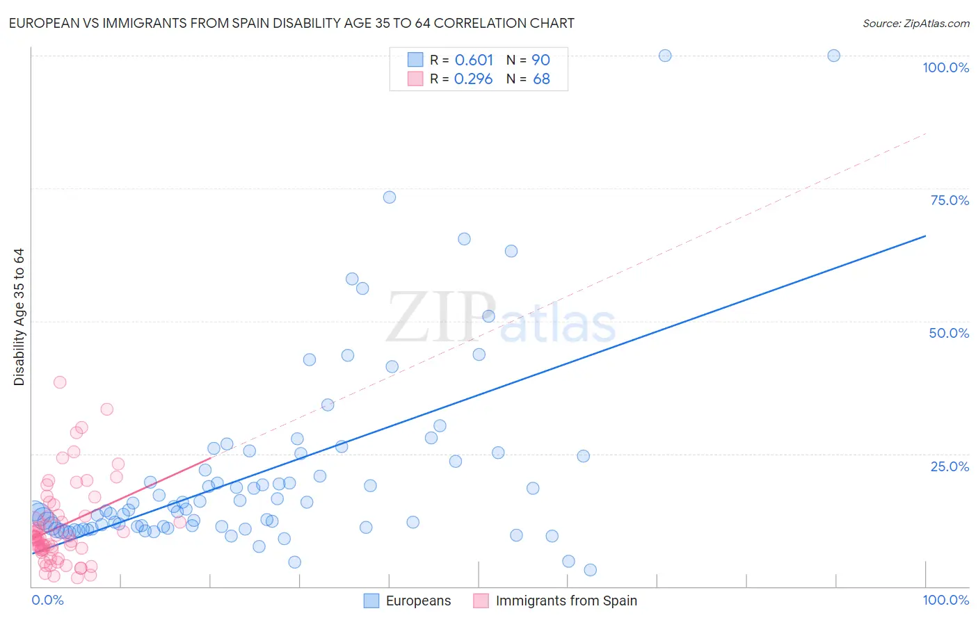 European vs Immigrants from Spain Disability Age 35 to 64