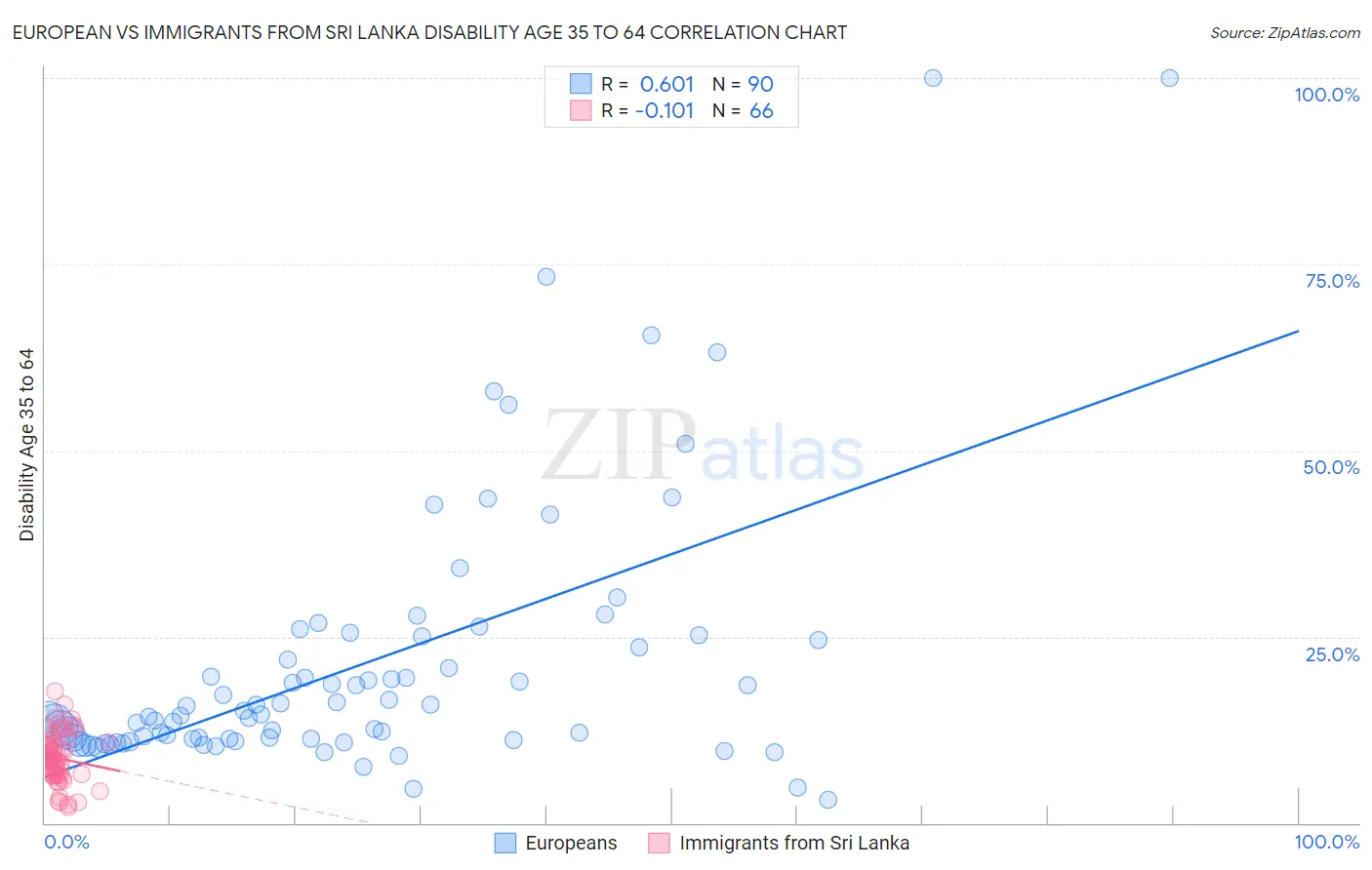 European vs Immigrants from Sri Lanka Disability Age 35 to 64