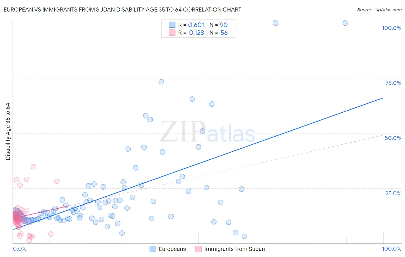 European vs Immigrants from Sudan Disability Age 35 to 64