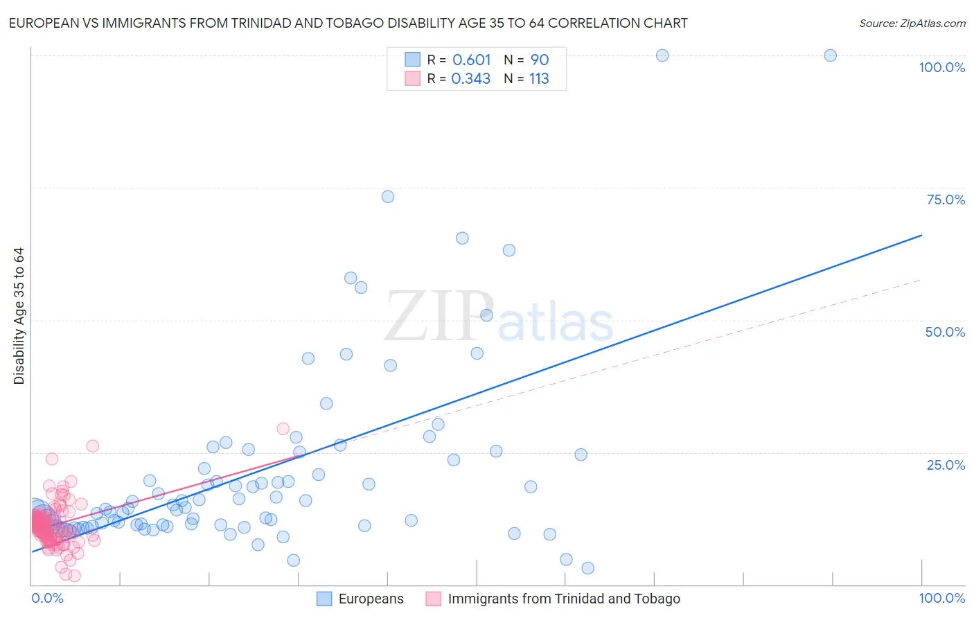 European vs Immigrants from Trinidad and Tobago Disability Age 35 to 64