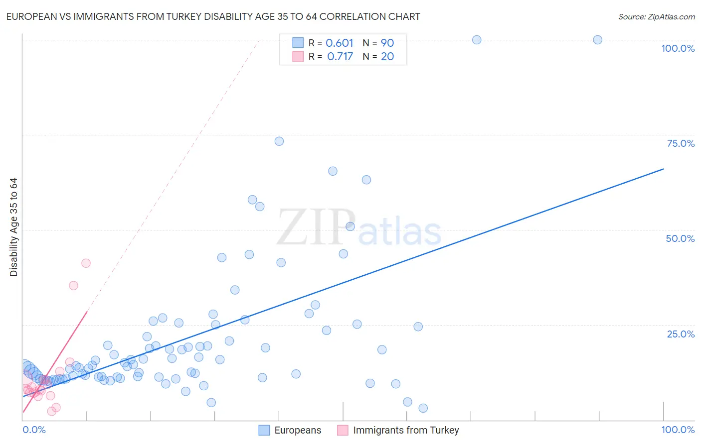 European vs Immigrants from Turkey Disability Age 35 to 64