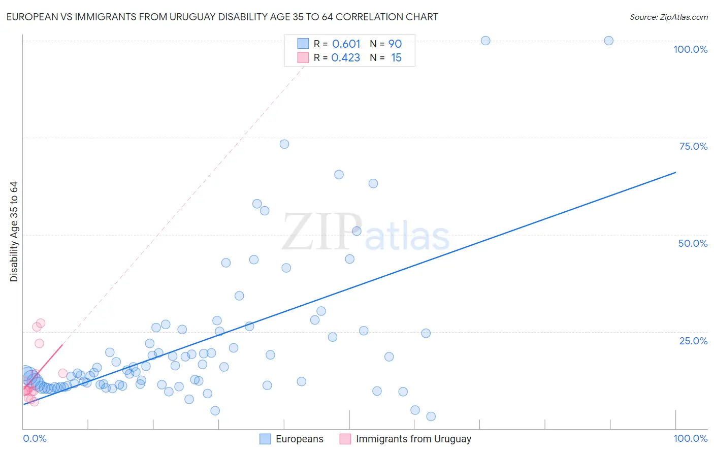 European vs Immigrants from Uruguay Disability Age 35 to 64