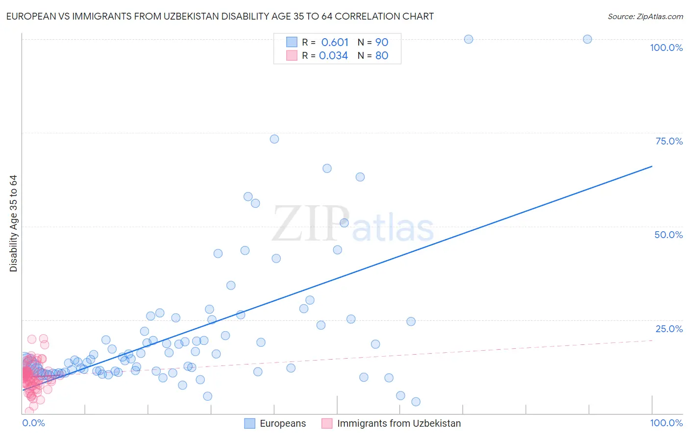 European vs Immigrants from Uzbekistan Disability Age 35 to 64