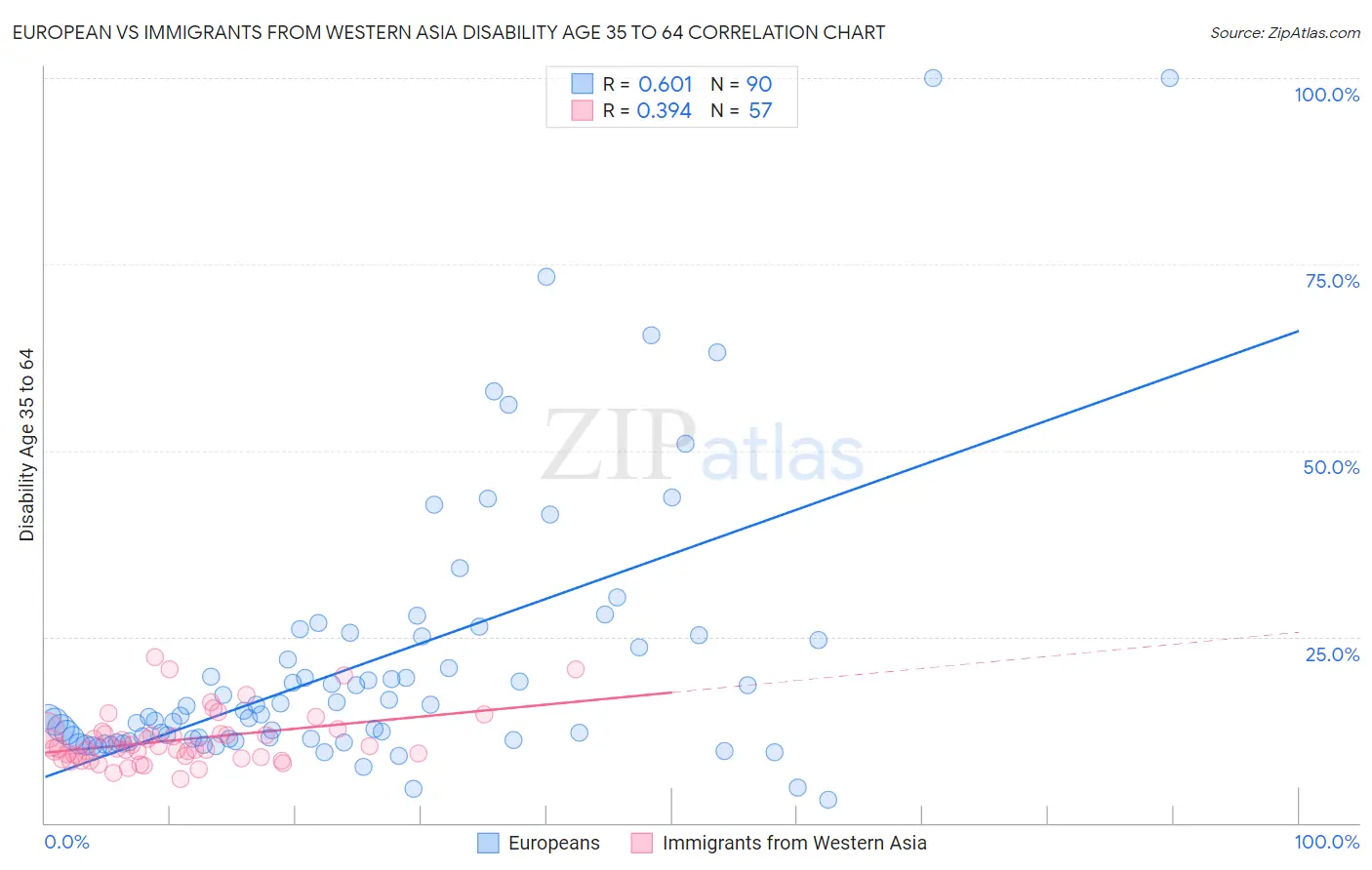 European vs Immigrants from Western Asia Disability Age 35 to 64