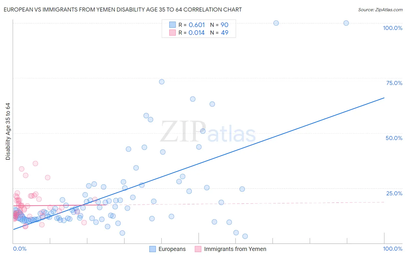 European vs Immigrants from Yemen Disability Age 35 to 64