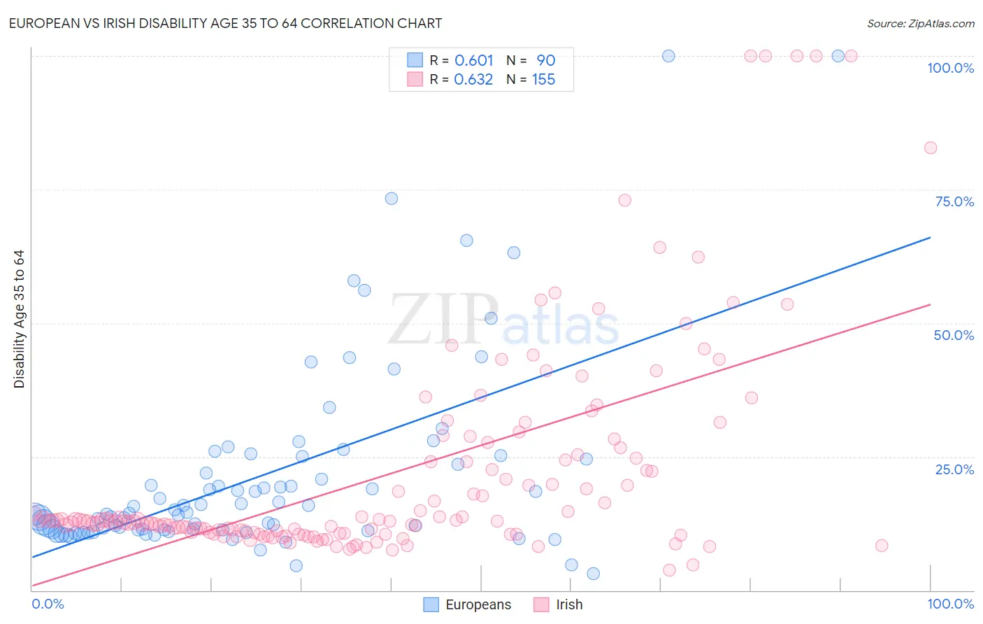 European vs Irish Disability Age 35 to 64