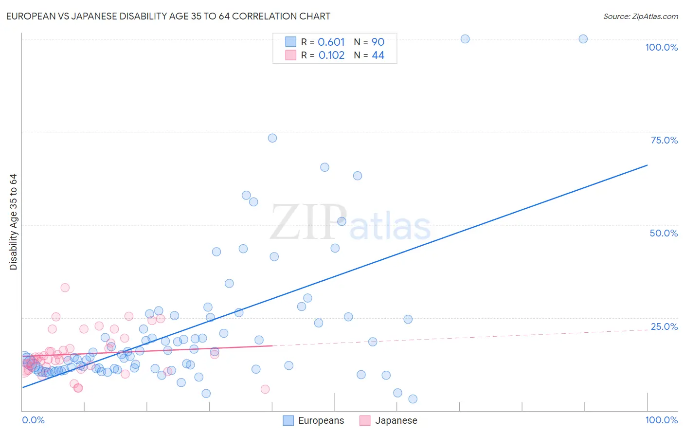 European vs Japanese Disability Age 35 to 64