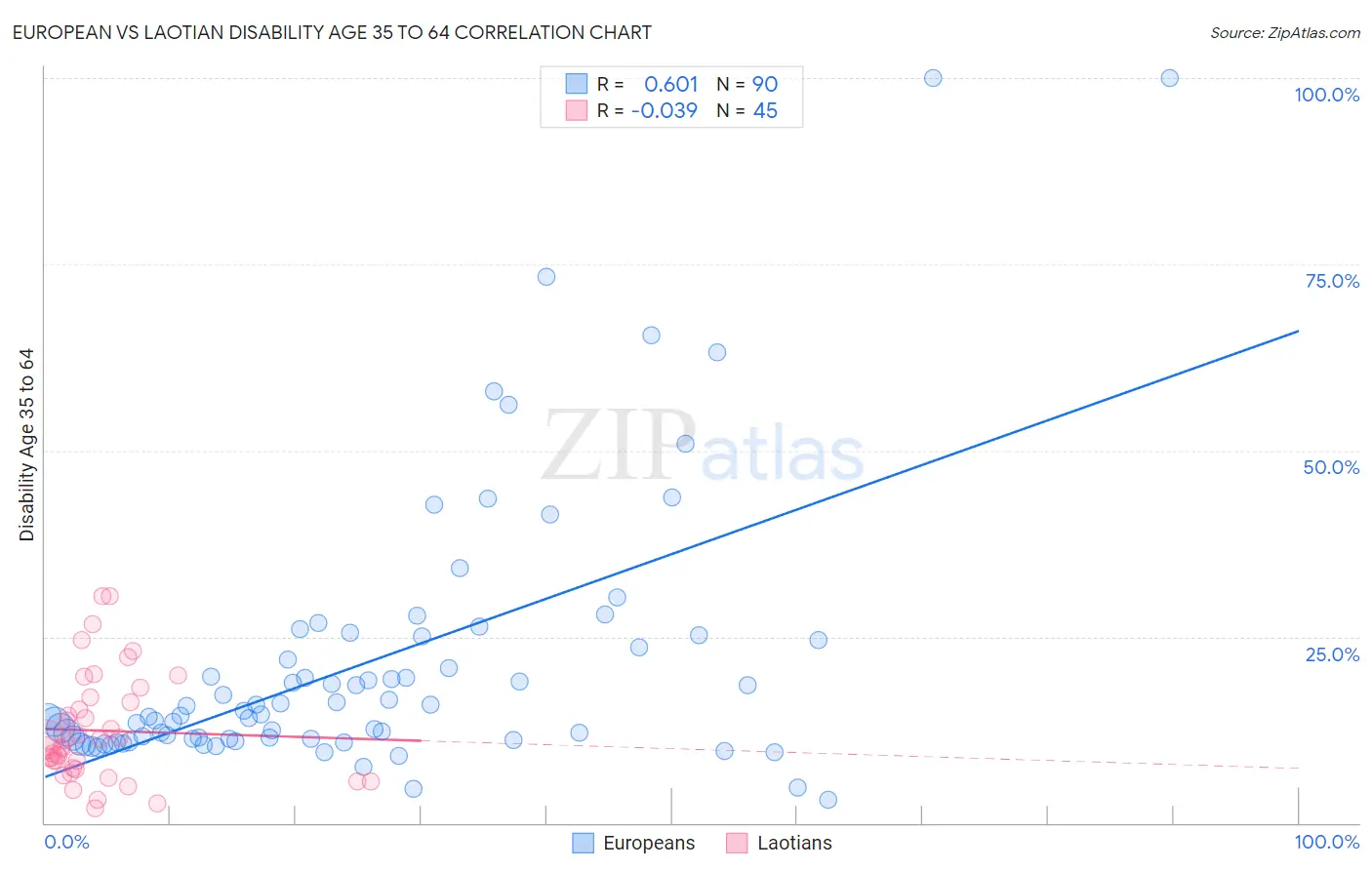 European vs Laotian Disability Age 35 to 64