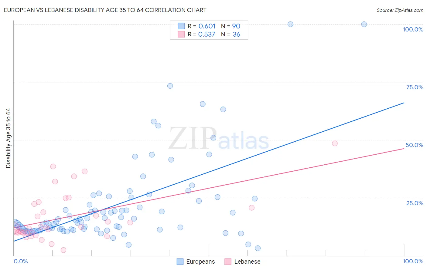 European vs Lebanese Disability Age 35 to 64