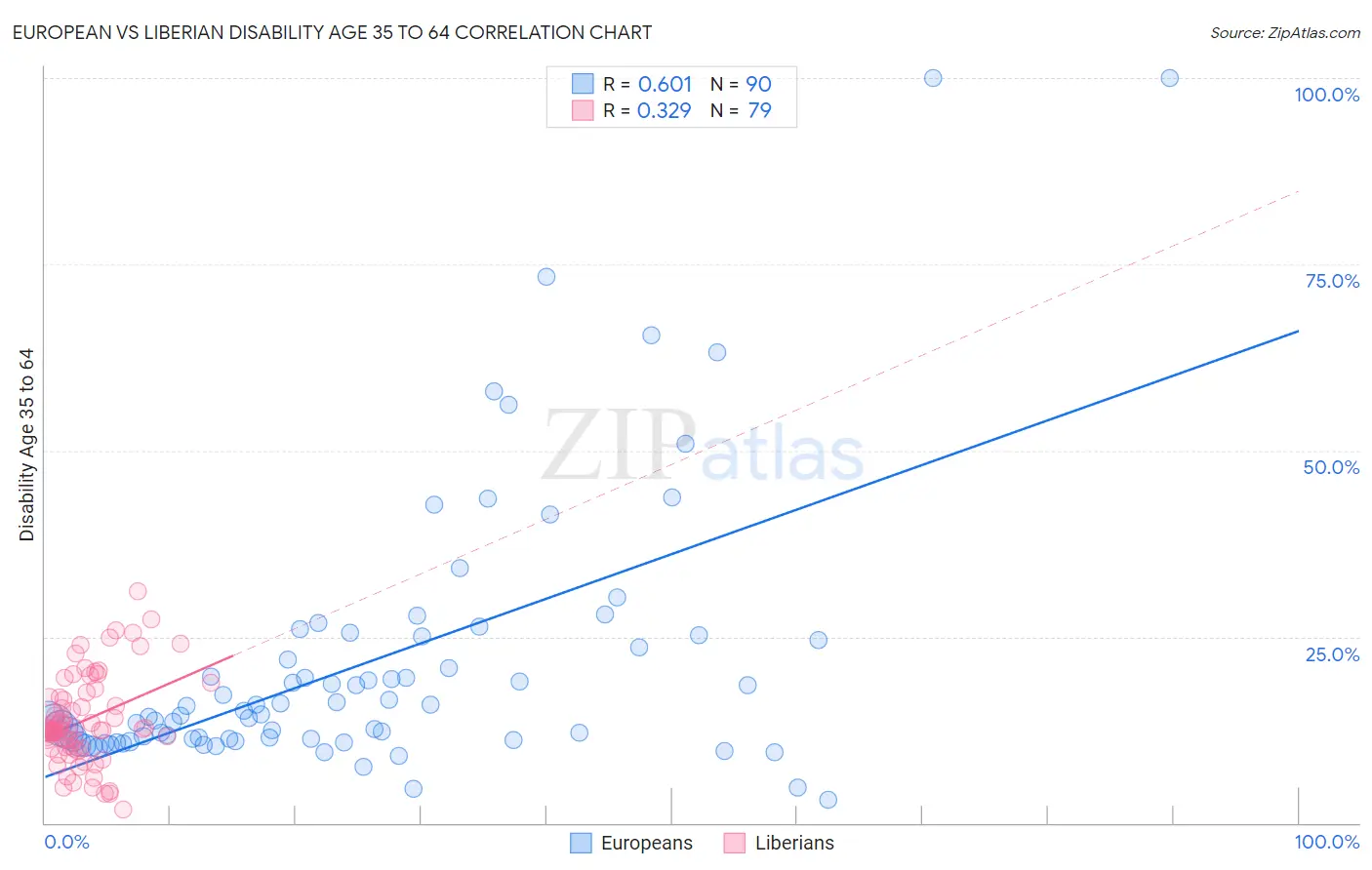 European vs Liberian Disability Age 35 to 64