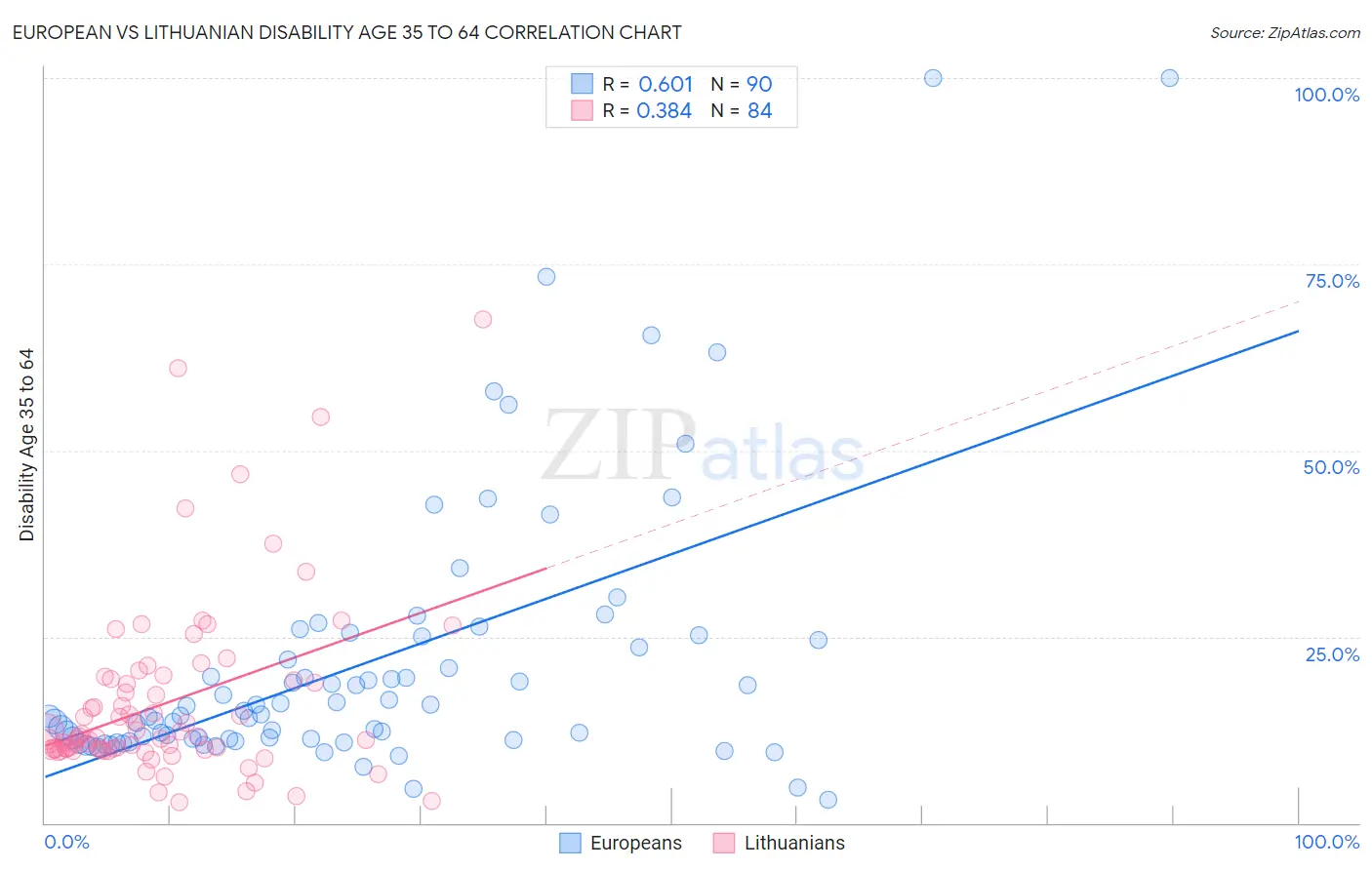 European vs Lithuanian Disability Age 35 to 64