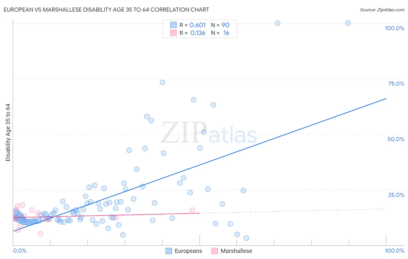 European vs Marshallese Disability Age 35 to 64