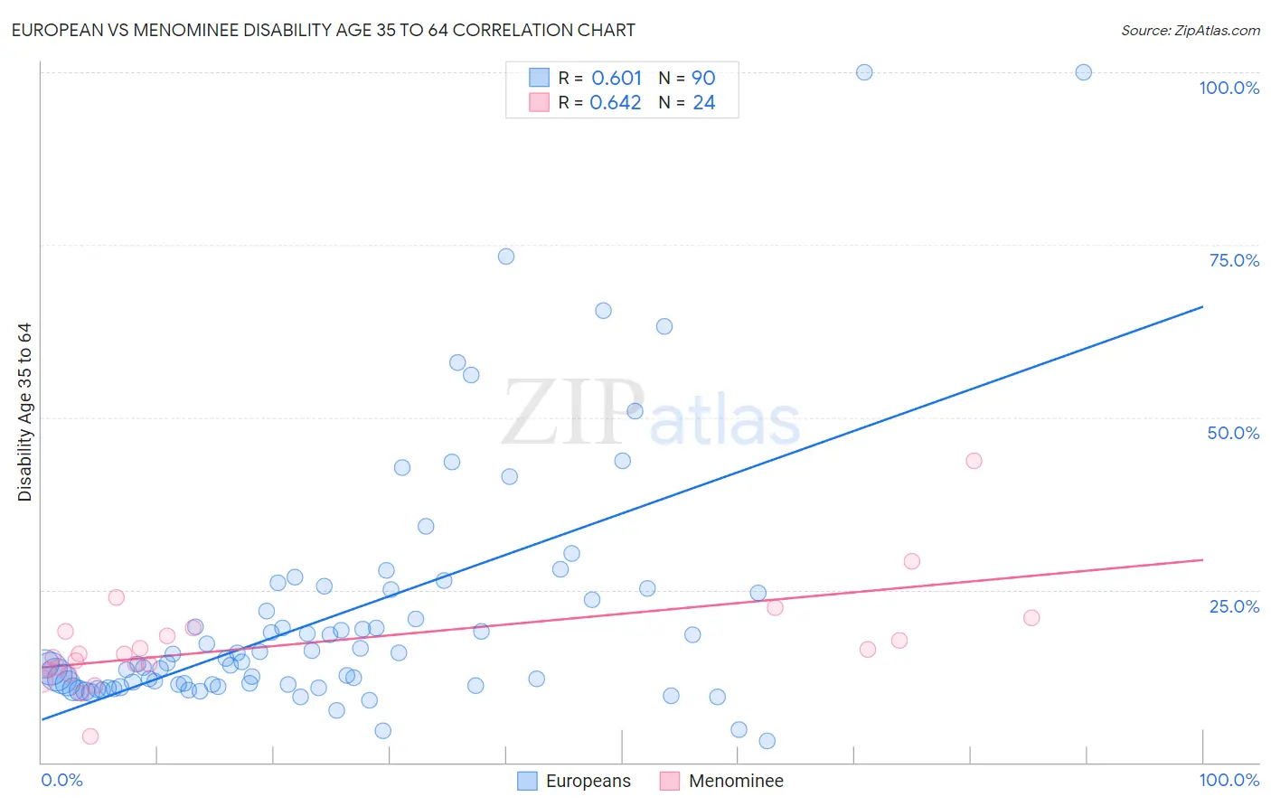 European vs Menominee Disability Age 35 to 64