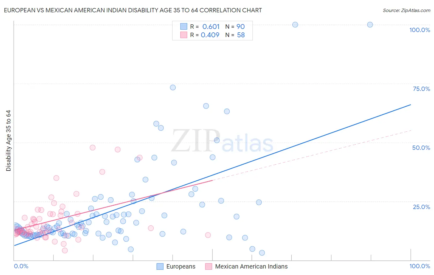 European vs Mexican American Indian Disability Age 35 to 64