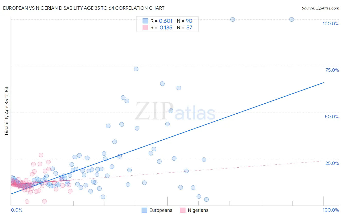 European vs Nigerian Disability Age 35 to 64