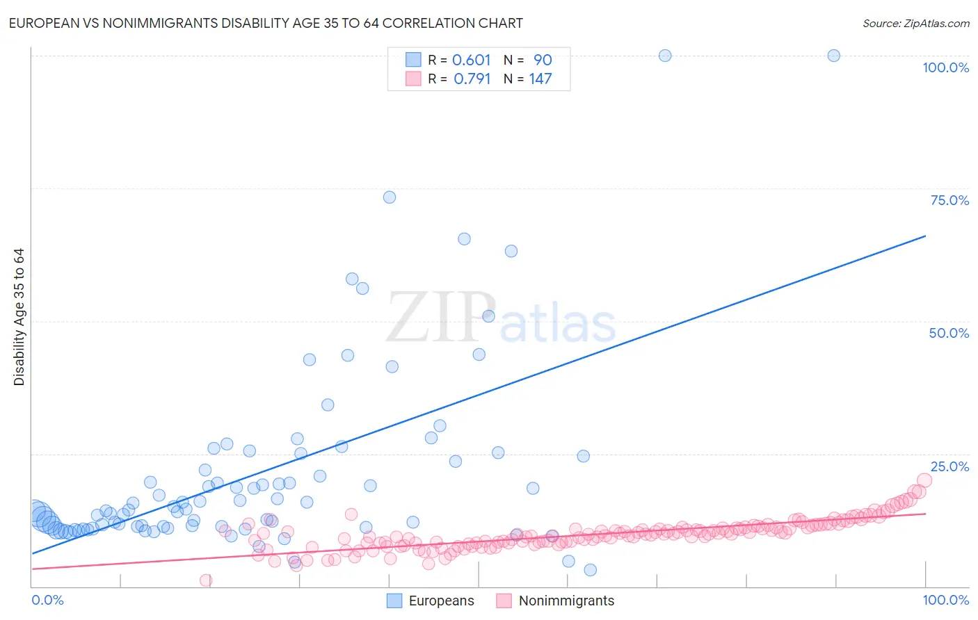 European vs Nonimmigrants Disability Age 35 to 64