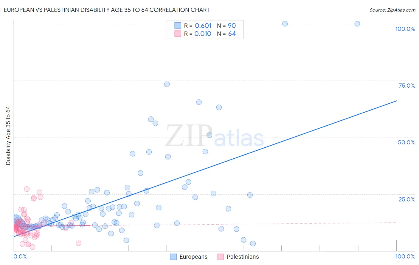 European vs Palestinian Disability Age 35 to 64