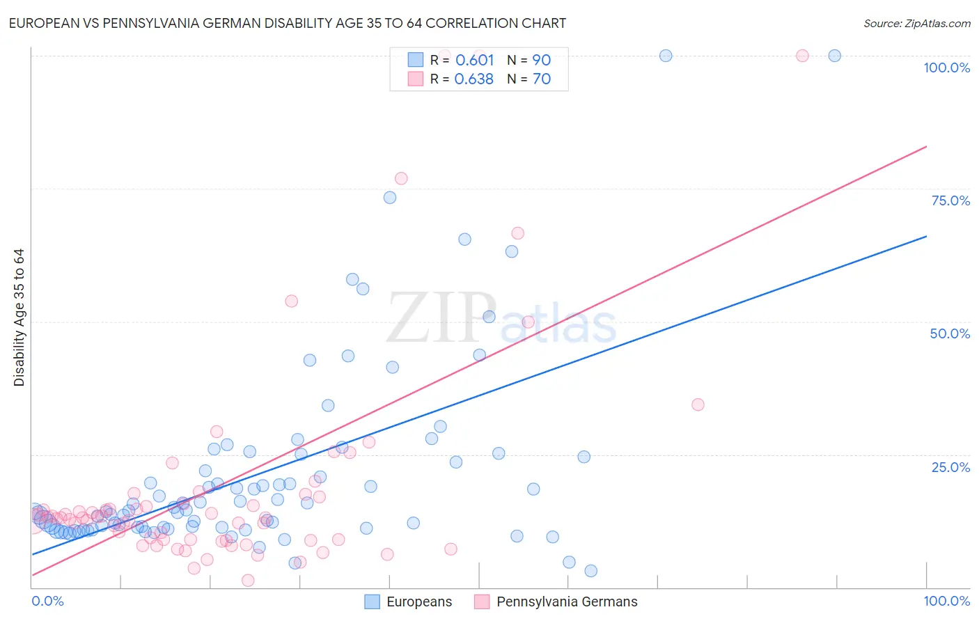 European vs Pennsylvania German Disability Age 35 to 64