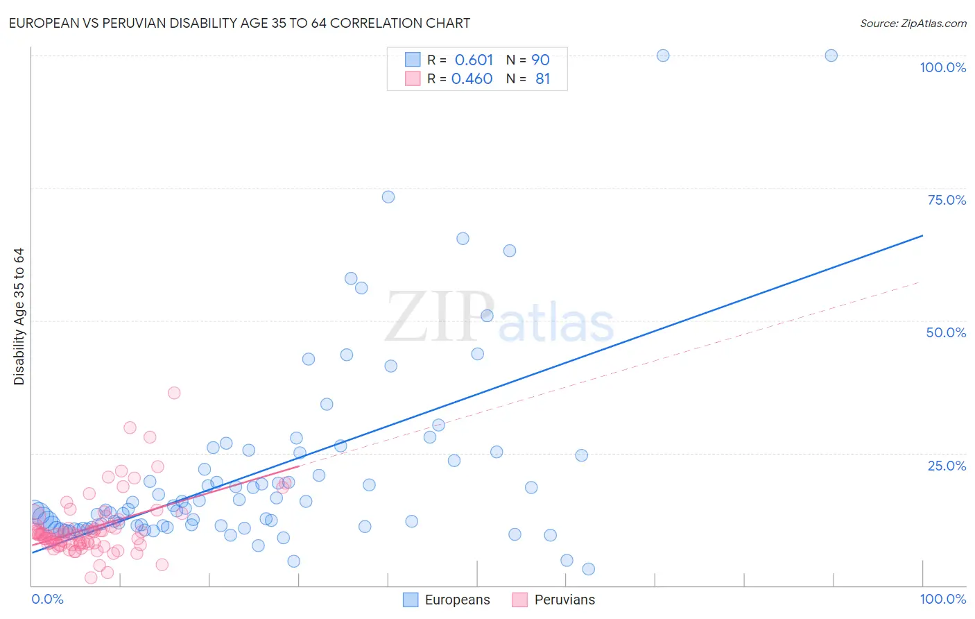 European vs Peruvian Disability Age 35 to 64