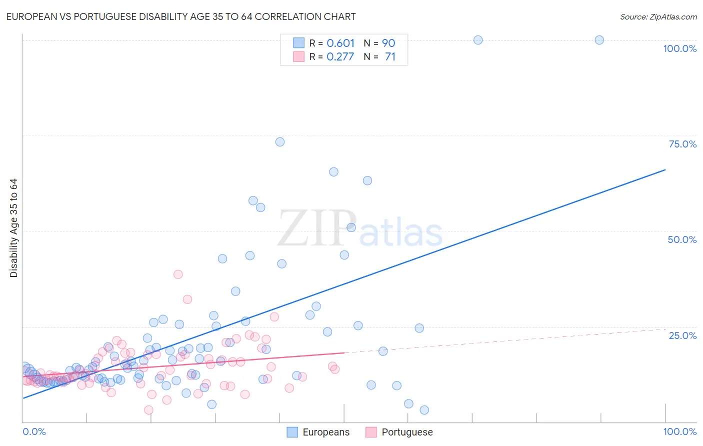 European vs Portuguese Disability Age 35 to 64
